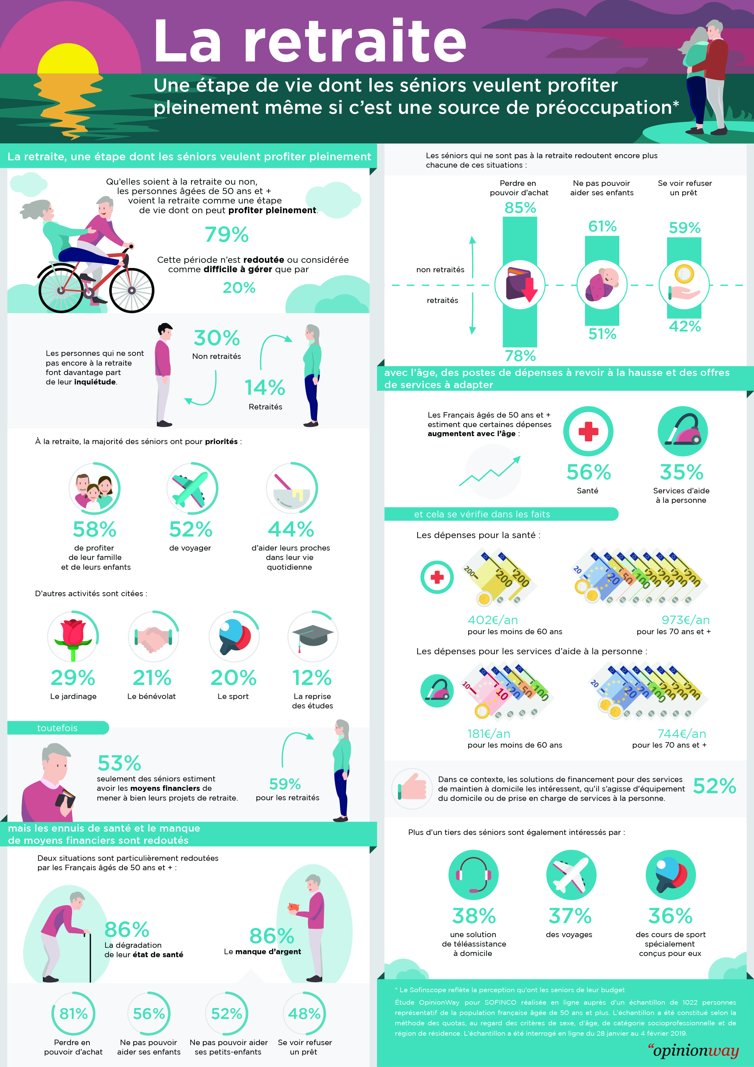 2019 06 18 - Infographie OpinionWay pour SOFINCO - Les séniors et la retraite.jpg