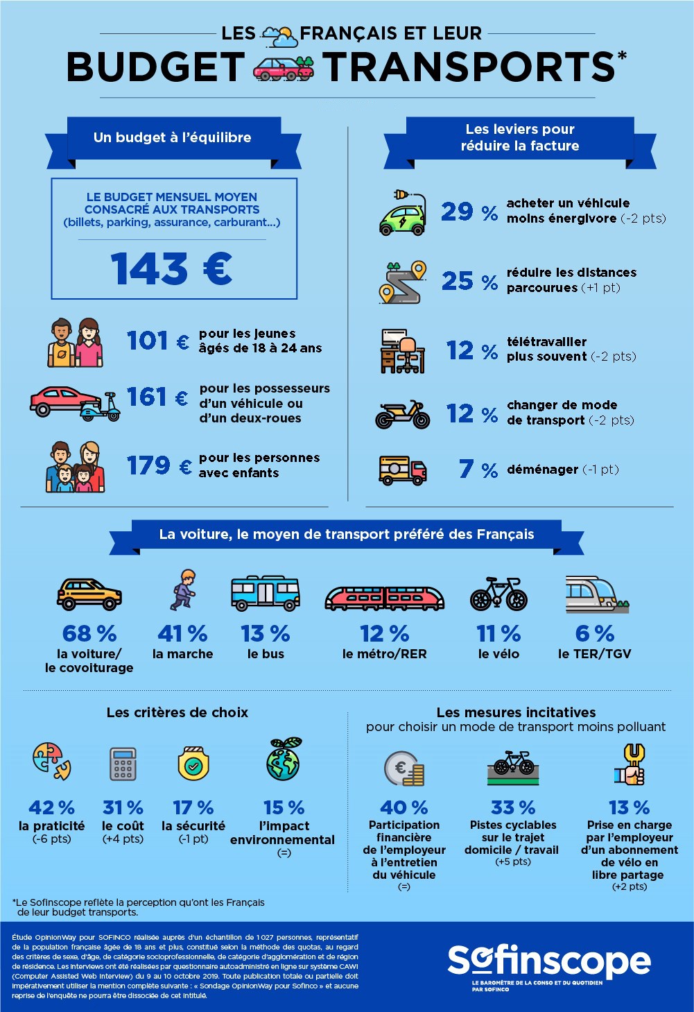 Infographie Sofinscope - les Français et leur budget transports.jpg