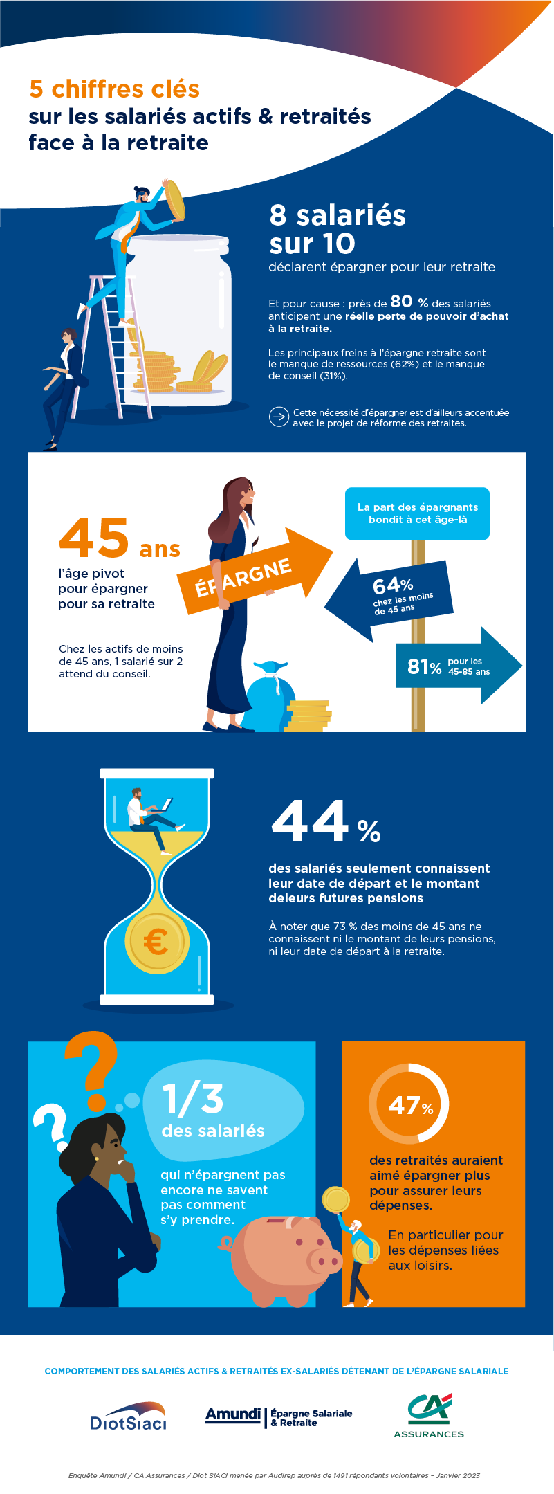 2023 06 14 CAA & Amundi Enquête retraite (infographie).png