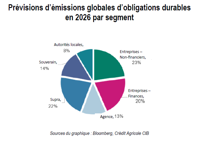 Graph. Prévisions d'émissions globales d'obligations durables en 2026 par segment.png