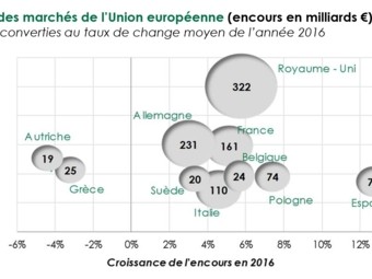 Panorama du crédit à la consommation en Europe en 2016 : Nette croissance du marché européen du crédit à la consommation
