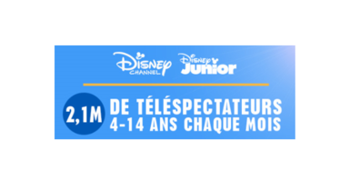 Mediamat'Thématik - Vague 39 : Les chaînes Disney Channel & Disney Junior réunissent plus de 2,1 millions de téléspectateurs 4-14 ans chaque mois