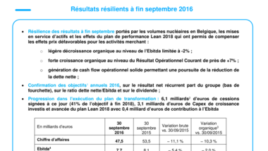 Résultats résilients à fin septembre 2016
