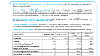 Half-year results in line with guidance Confirmation of annual targets