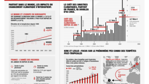 Changement climatique en 2024