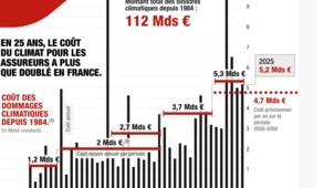 Datavisualisation Generali Climat 2025