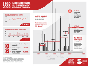 Datavisualisation Climat Generali Climate Lab