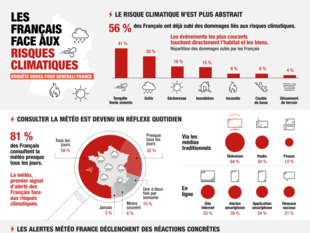 Les Français face aux risques climatiques