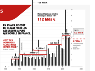 Datavisualisation Generali : changement climatique en 2025
