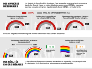 Infographie Baromètre LGBT+ Generali L'Autre Cercle