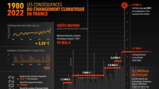 Generali : datavisualisation du changement climatique
