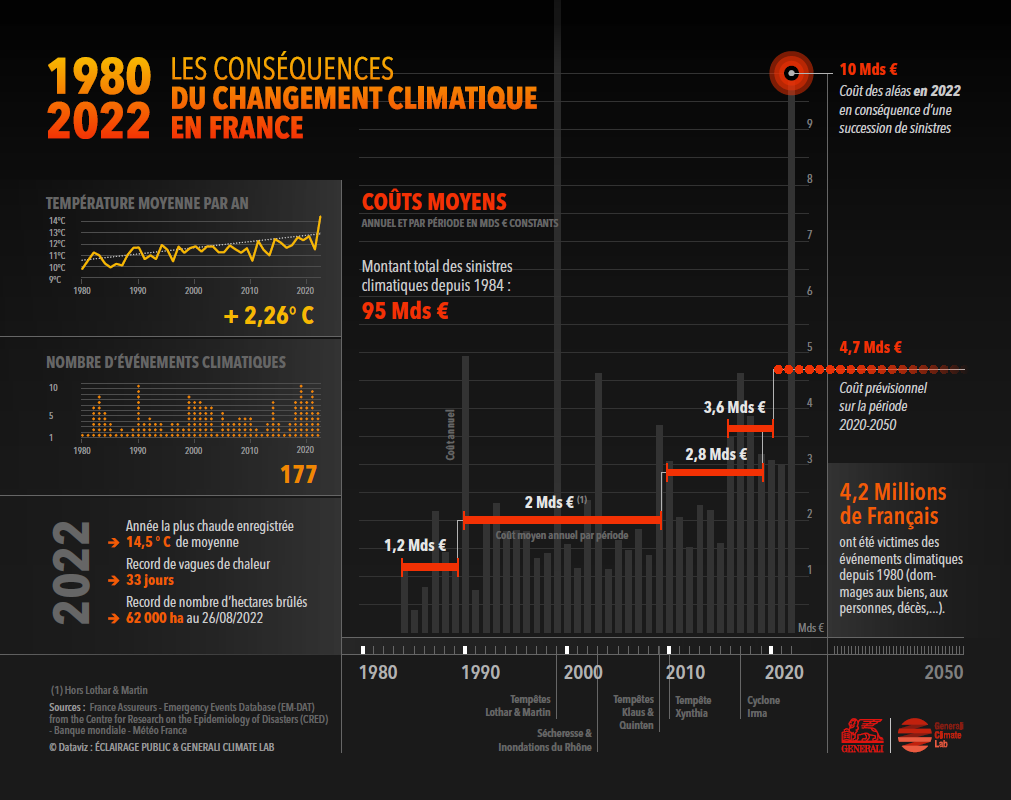 Datavisualisation Climat Generali Format PNG