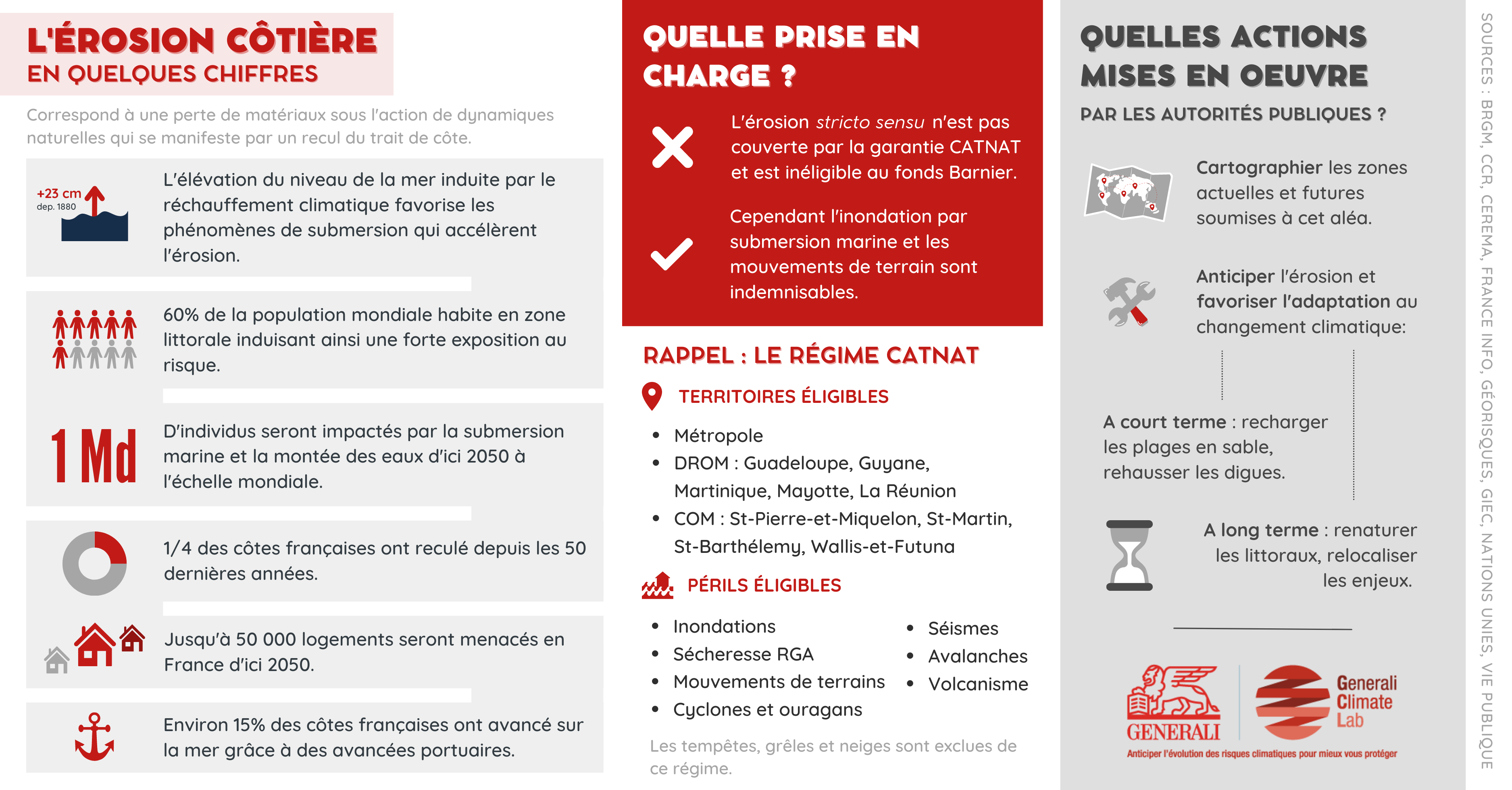 Infographie Erosion Côtière