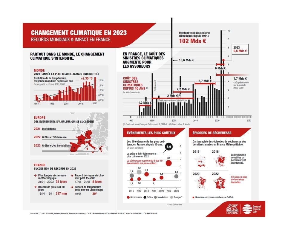Datavisualisation Generali focus 2023