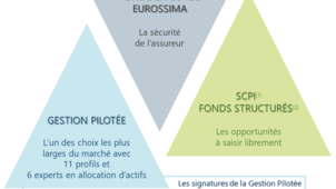 LE CONTRAT D’ASSURANCE-VIE MES-PLACEMENTSVIE S’ENRICHIT ET PROPOSE 11 PROFILS DE GESTION PILOTÉE, SOIT L’OFFRE LA PLUS COMPLÈTE SUR INTERNET