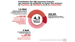 SECTEUR DU TOURISME, DE L'HÔTELLERIE ET DE LA RESTAURATION : GENERALI HONORE SES ENGAGEMENTS CONTRACTUELS ET PREND DES MESURES POUR SOUTENIR ET INVESTIR DANS CES SECTEURS EN COORDINATION AVEC LES AUTORITÉS PUBLIQUES