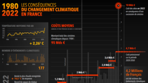 Datavisualisation Generali Climate Lab : 1980 – 2022,  les conséquences du changement climatique en France