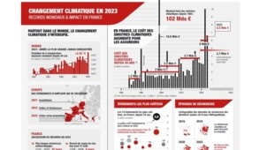 Datavisualisation Generali : les faits marquants du changement climatique et de son impact en France en 2023