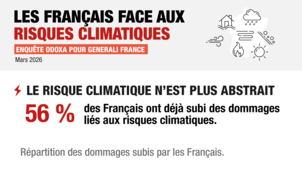 Sondage : Plus d’1 Français sur 2 a déjà subi un dommage climatique