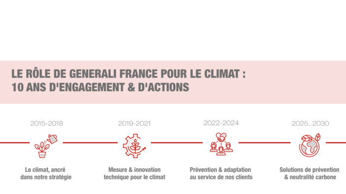 Frise « 10 ans d’engagement et d’actions depuis la COP21 »