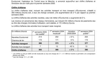 Eurotunnel : chiffre d'affaires et trafic du premier semestre 2005 en progression