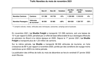 Trafic Navettes du mois de novembre 2021
