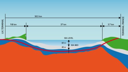 Geological cross-section of the Channel Tunnel