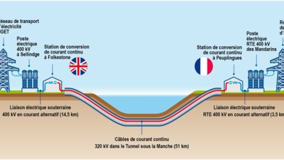 Schéma de l’interconnexion électrique ElecLink et de ses raccordements aux réseaux de transport d’électricité nationaux