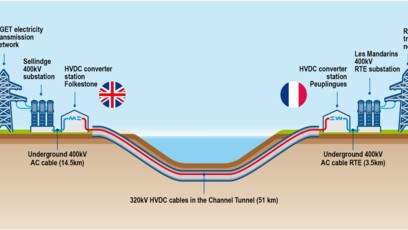 Diagram of the ElecLink electrical interconnector and its connections to the national electricity transmission networks
