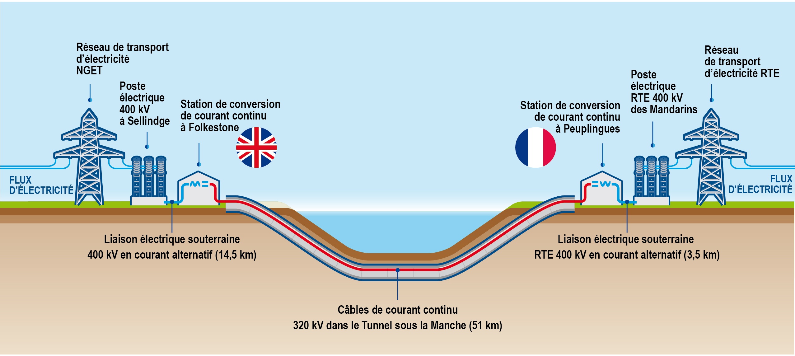 Schéma de l’interconnexion électrique ElecLink et de ses raccordements aux réseaux de transport d’électricité nationaux
