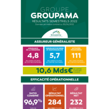 Groupama Résultats semestriels 2022 - Infographie.pdf
