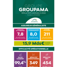 Groupama Résultats annuels 2022 - Infographie