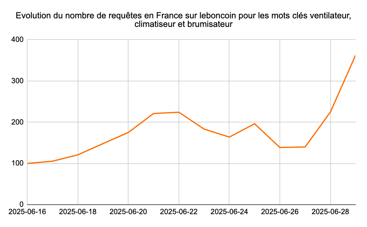 Evolution requêtes canicule leboncoin.png