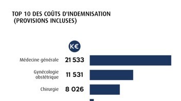 Infographie - Top 10 des indemnisations 2018