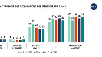 Infographie - Plaintes sur 5 ans impliquant des médecins