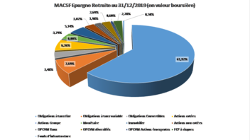 Composition de l'actif MACSF epargne retraite fin 2019