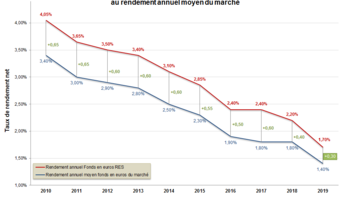 Le rendement du fonds en euros de la MACSF comparé au marché
