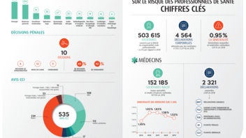 [INFOGRAPHIE]Chiffres clés responsabilité médicale -Bilan 2020