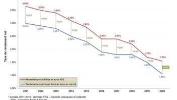 [INFOGRAPHIE] Rendement du fonds en euros MACSF et rendement moyen du marché