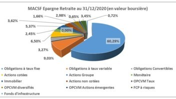 [INFOGRAPHIE] Composition actif général MACSF Epargne Retraite en 2020