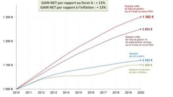 [INFOGRAPHIE] Le fonds en euros de la MACSF comparé au Livret A