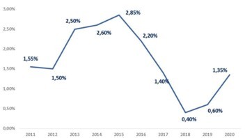 [INFOGRAPHIE] Rendement du Fonds Euros net d'inflation