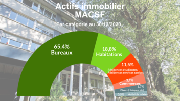 [INFOGRAPHIE] Immobilier MACSF par catégorie