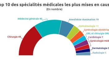 [INFOGRAPHIE] Responsabilité médicale : les spécialités les plus mises en cause