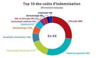 [INFOGRAPHIE] Responsabilité médicale -Top 10 des indemnisations