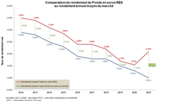 [INFOGRAPHIE] Fonds en euros MACSF comparé au marché