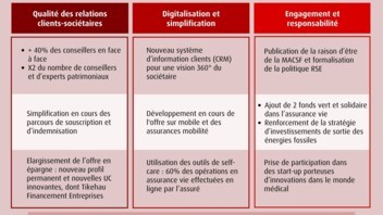 [INFOGRAPHIE] Les priorités MACSF en 2021