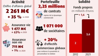 [INFOGRAPHIE] Résultats annuels MACSF en 2021 - Faits marquants