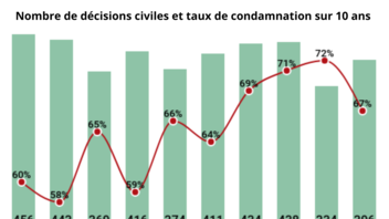 [INFOG] Resp. médicale - décisions et taux condamnations sur 10 ans