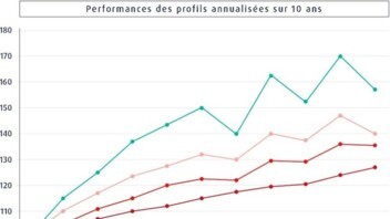 [INFOGRAPHIE] Performances des profils de gestion de la MACSF sur 10 ans
